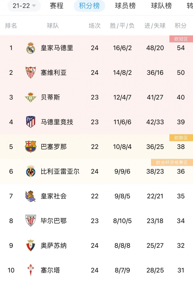 华体会培训-包含皇家马德里稳居积分榜首位,继续保持领先的词条