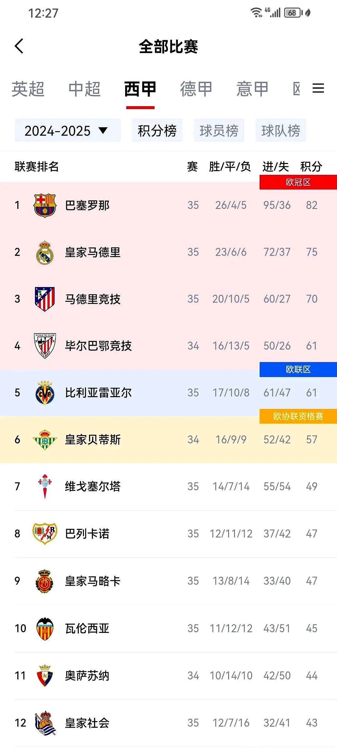 包含皇家马德里稳居积分榜首位,继续保持领先的词条 包含皇家马德里稳居积分榜首位,继续保持领先的词条